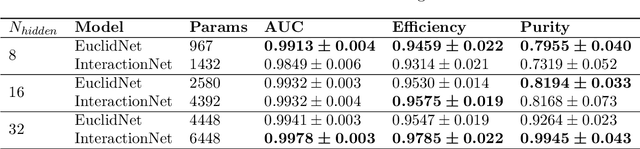 Figure 2 for Equivariant Graph Neural Networks for Charged Particle Tracking