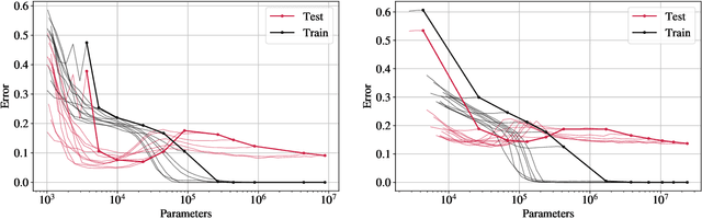 Figure 1 for Quantifying lottery tickets under label noise: accuracy, calibration, and complexity