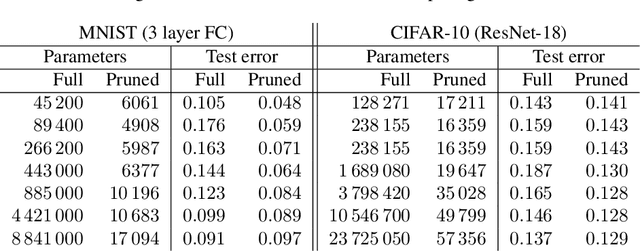 Figure 2 for Quantifying lottery tickets under label noise: accuracy, calibration, and complexity