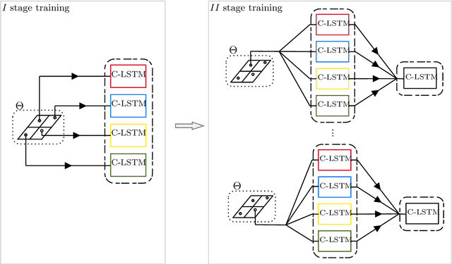 Figure 1 for A two stages Deep Learning Architecture for Model Reduction of Parametric Time-Dependent Problems