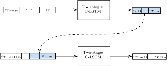 Figure 2 for A two stages Deep Learning Architecture for Model Reduction of Parametric Time-Dependent Problems