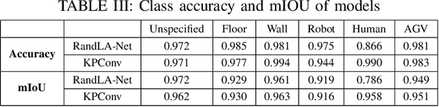 Figure 4 for COVERED, CollabOratiVE Robot Environment Dataset for 3D Semantic segmentation