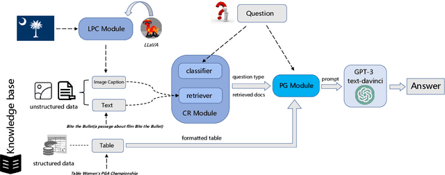 Figure 3 for MMHQA-ICL: Multimodal In-context Learning for Hybrid Question Answering over Text, Tables and Images