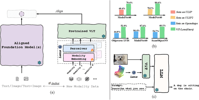 Figure 1 for ViT-Lens: Towards Omni-modal Representations