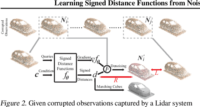 Figure 2 for Learning Signed Distance Functions from Noisy 3D Point Clouds via Noise to Noise Mapping