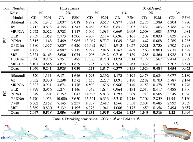 Figure 1 for Learning Signed Distance Functions from Noisy 3D Point Clouds via Noise to Noise Mapping