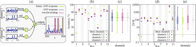 Figure 3 for Simple method for detecting sleep episodes in rats ECoG using machine learning