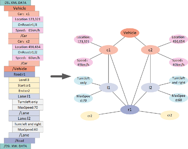 Figure 3 for IR Design for Application-Specific Natural Language: A Case Study on Traffic Data