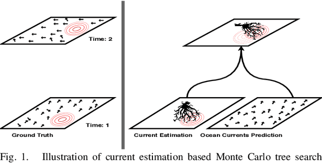 Figure 1 for Multi-Objective and Model-Predictive Tree Search for Spatiotemporal Informative Planning