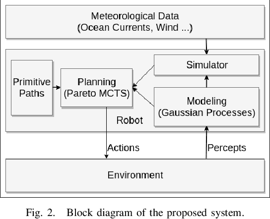 Figure 2 for Multi-Objective and Model-Predictive Tree Search for Spatiotemporal Informative Planning