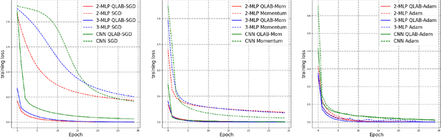 Figure 3 for QLAB: Quadratic Loss Approximation-Based Optimal Learning Rate for Deep Learning