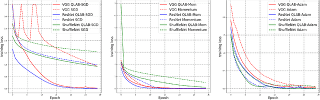Figure 4 for QLAB: Quadratic Loss Approximation-Based Optimal Learning Rate for Deep Learning