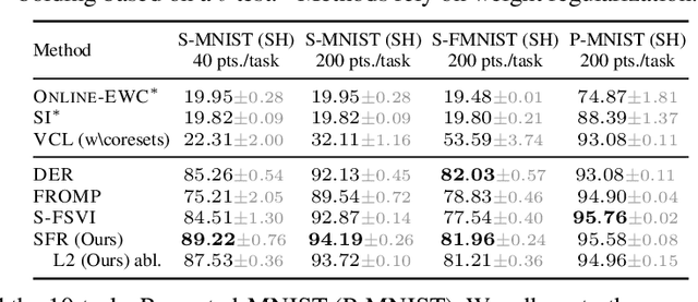 Figure 4 for Function-space Parameterization of Neural Networks for Sequential Learning