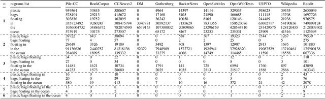 Figure 3 for Koala: An Index for Quantifying Overlaps with Pre-training Corpora