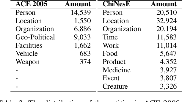 Figure 3 for Mulco: Recognizing Chinese Nested Named Entities Through Multiple Scopes