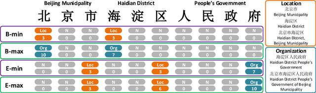 Figure 2 for Mulco: Recognizing Chinese Nested Named Entities Through Multiple Scopes