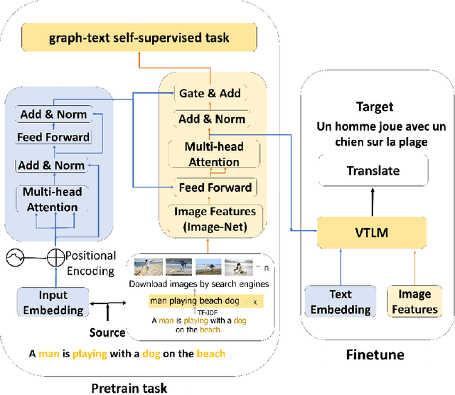 Figure 1 for Generalization algorithm of multimodal pre-training model based on graph-text self-supervised training