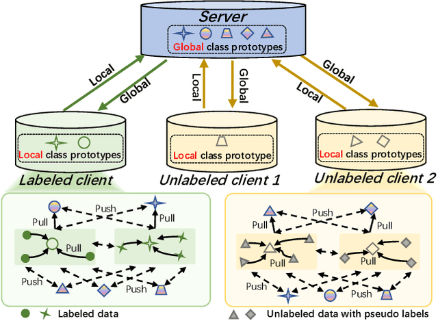 Figure 1 for Dual Class-Aware Contrastive Federated Semi-Supervised Learning