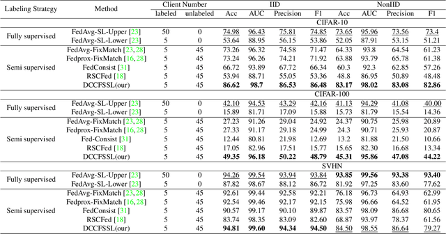 Figure 2 for Dual Class-Aware Contrastive Federated Semi-Supervised Learning