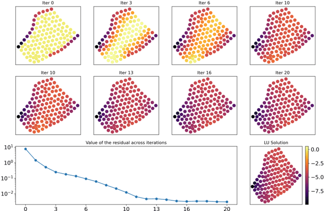 Figure 1 for DS-GPS : A Deep Statistical Graph Poisson Solver (for faster CFD simulations)
