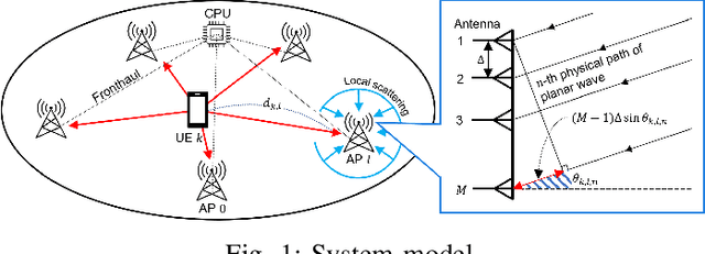 Figure 1 for On the Spatial-Wideband Effects in Millimeter-Wave Cell-Free Massive MIMO