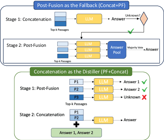 Figure 3 for Exploring the Integration Strategies of Retriever and Large Language Models