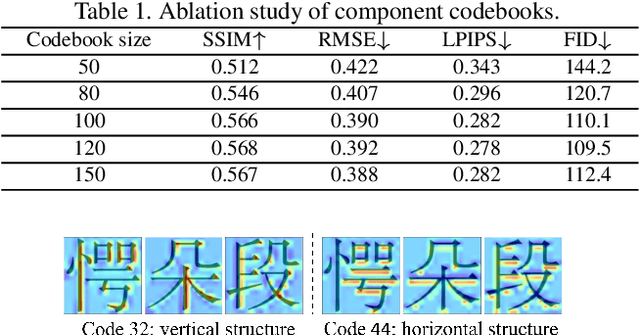 Figure 2 for Few shot font generation via transferring similarity guided global style and quantization local style