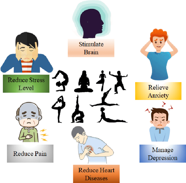 Figure 3 for Real-time Recognition of Yoga Poses using computer Vision for Smart Health Care