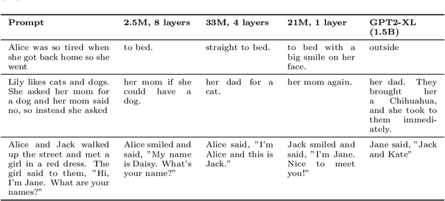 Figure 2 for TinyStories: How Small Can Language Models Be and Still Speak Coherent English?