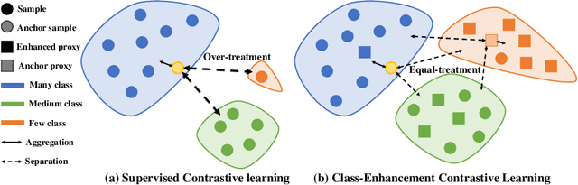 Figure 1 for ECL: Class-Enhancement Contrastive Learning for Long-tailed Skin Lesion Classification