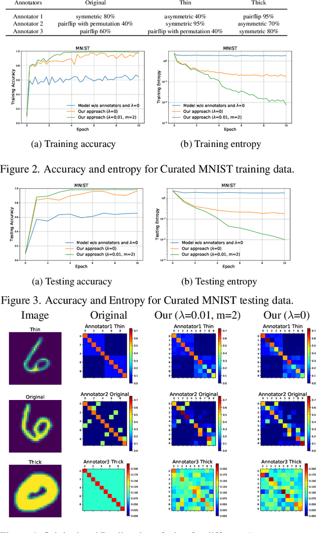 Figure 4 for In Quest of Ground Truth: Learning Confident Models and Estimating Uncertainty in the Presence of Annotator Noise