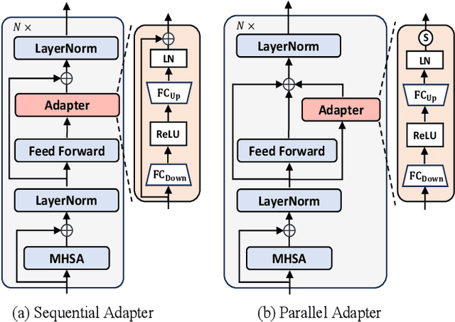 Figure 3 for Efficient Adapter Tuning of Pre-trained Speech Models for Automatic Speaker Verification