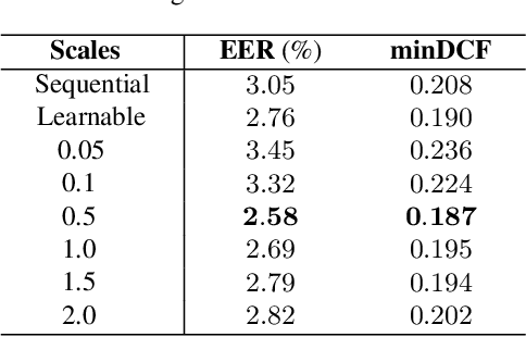 Figure 4 for Efficient Adapter Tuning of Pre-trained Speech Models for Automatic Speaker Verification