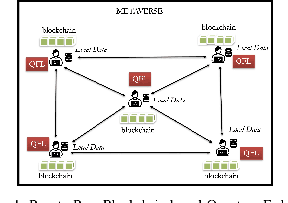 Figure 1 for Decentralized Quantum Federated Learning for Metaverse: Analysis, Design and Implementation