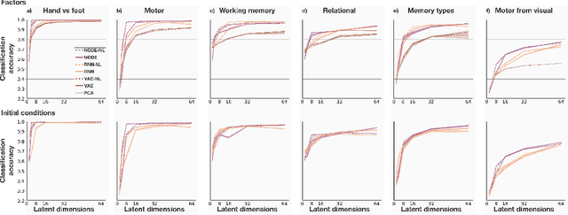 Figure 2 for Learning low-dimensional dynamics from whole-brain data improves task capture