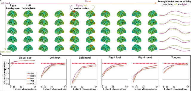 Figure 3 for Learning low-dimensional dynamics from whole-brain data improves task capture