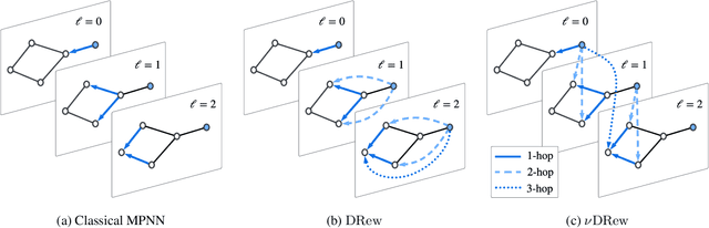 Figure 1 for DRew: Dynamically Rewired Message Passing with Delay