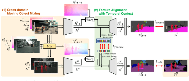 Figure 2 for Domain Adaptive Video Semantic Segmentation via Cross-Domain Moving Object Mixing