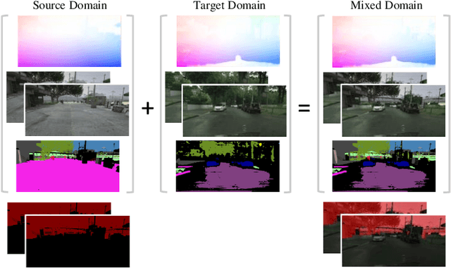 Figure 4 for Domain Adaptive Video Semantic Segmentation via Cross-Domain Moving Object Mixing