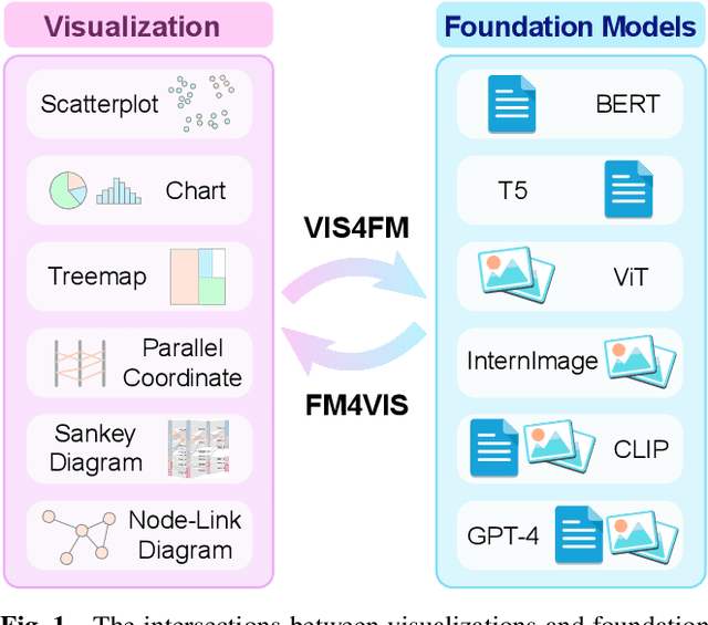 Figure 1 for Foundation Models Meet Visualizations: Challenges and Opportunities