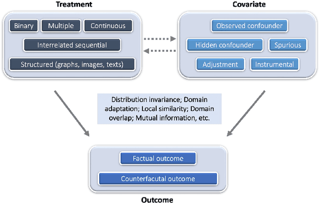 Figure 1 for Causal Effect Estimation: Recent Advances, Challenges, and Opportunities