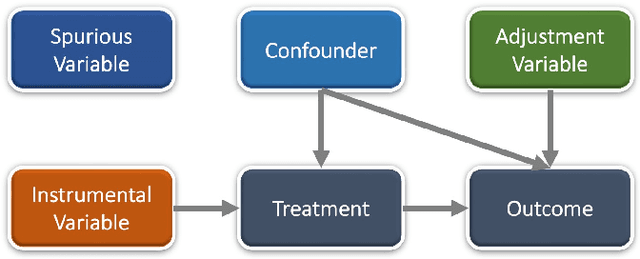 Figure 4 for Causal Effect Estimation: Recent Advances, Challenges, and Opportunities