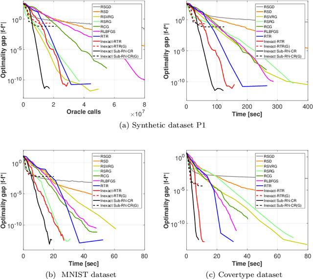 Figure 2 for Faster Riemannian Newton-type Optimization by Subsampling and Cubic Regularization