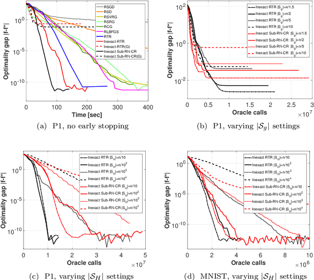 Figure 4 for Faster Riemannian Newton-type Optimization by Subsampling and Cubic Regularization