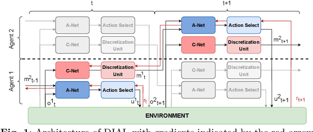 Figure 2 for An In-Depth Analysis of Discretization Methods for Communication Learning using Backpropagation with Multi-Agent Reinforcement Learning