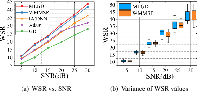 Figure 3 for A Meta-Learning Based Gradient Descent Algorithm for MU-MIMO Beamforming