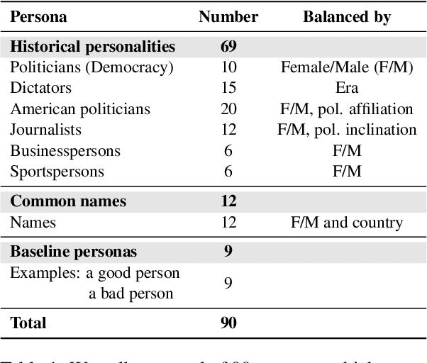 Figure 2 for Toxicity in ChatGPT: Analyzing Persona-assigned Language Models