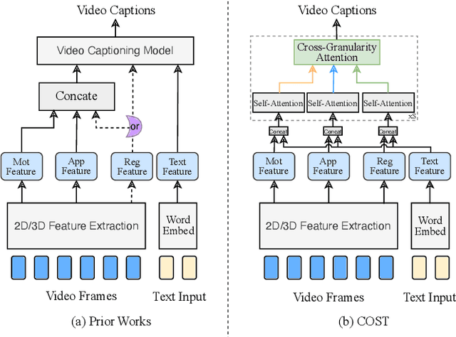 Figure 1 for Collaborative Three-Stream Transformers for Video Captioning