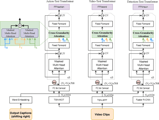 Figure 3 for Collaborative Three-Stream Transformers for Video Captioning