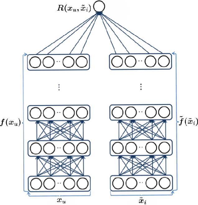 Figure 1 for Towards a Theoretical Understanding of Two-Stage Recommender Systems